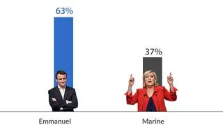 Macron vs. Le Pen. Sondaż prezydencki