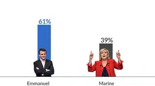 Macron z silną przewagą nad Le Pen