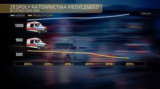 Maleje liczba specjalnych zespołów ratownictwa medycznego