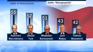 Mężowie stanu według sondażu "Rzeczpospolitej"