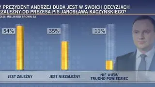 Millward Brown SA pytał o relacje prezydenta z prezesem PiS