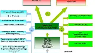 Ministerstwo Obrony Narodowej przedstawia schemat określający procedurę informowania kierownictwa MON o sytuacjach nadzwyczajnych w Siłach Zbrojnych RP