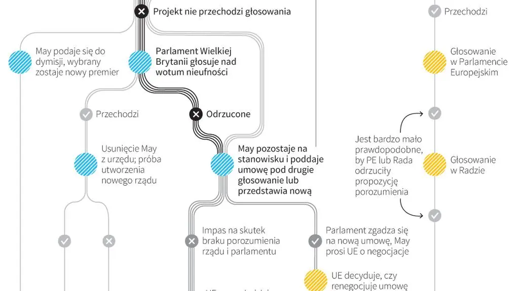 Możliwe scenariusze brexitu