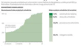 Muzułmanie Rohindża uciekają z Birmy