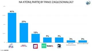 Na którą partię by Pan(i) zagłosował(a)?