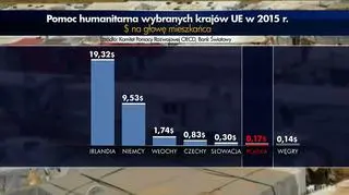 Na tle innych państw poziom polskiej pomocy dla uchodźców w 2015 r. nie przedstawiał się imponująco