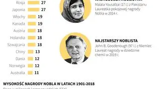 Nagroda Nobla - skąd pochodzili laureaci, ile wynosi