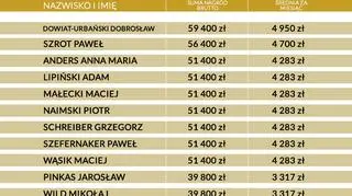 Nagrody dla ministrów w KPRM w rządzie Beaty Szydło za rok 2017