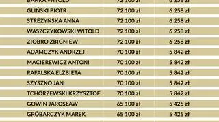 Nagrody dla ministrów w rządzie Beaty Szydło za rok 2017