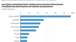 Najchętniej wybierane przedmioty na poziomie rozszerzonym