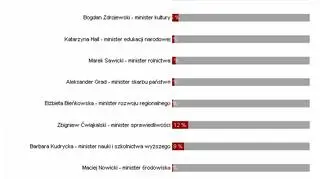 Najciężej pracujący ministrowie wg internautów tvn24.pl