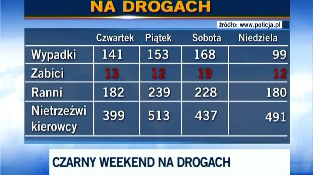 Najczarniejszy weekend w tym roku?