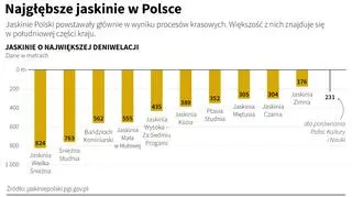 Najgłębsze jaskinie w Polsce
