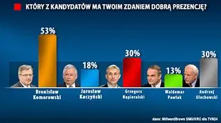 Najlepszą prezencję ma Komorowski