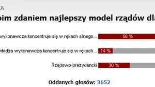 Najlepszy model rządów według internautów