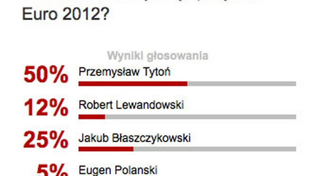 Najlepszy piłkarz