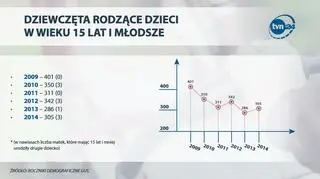 Najmłodsze matki w Polsce - w wieku 15 lat i mniej