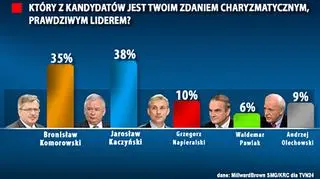 Najmniej charyzmatyczny - Pawlak