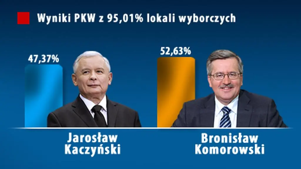 Najnowsze dane PKW