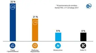 Najnowszy sondaż Kantar Public