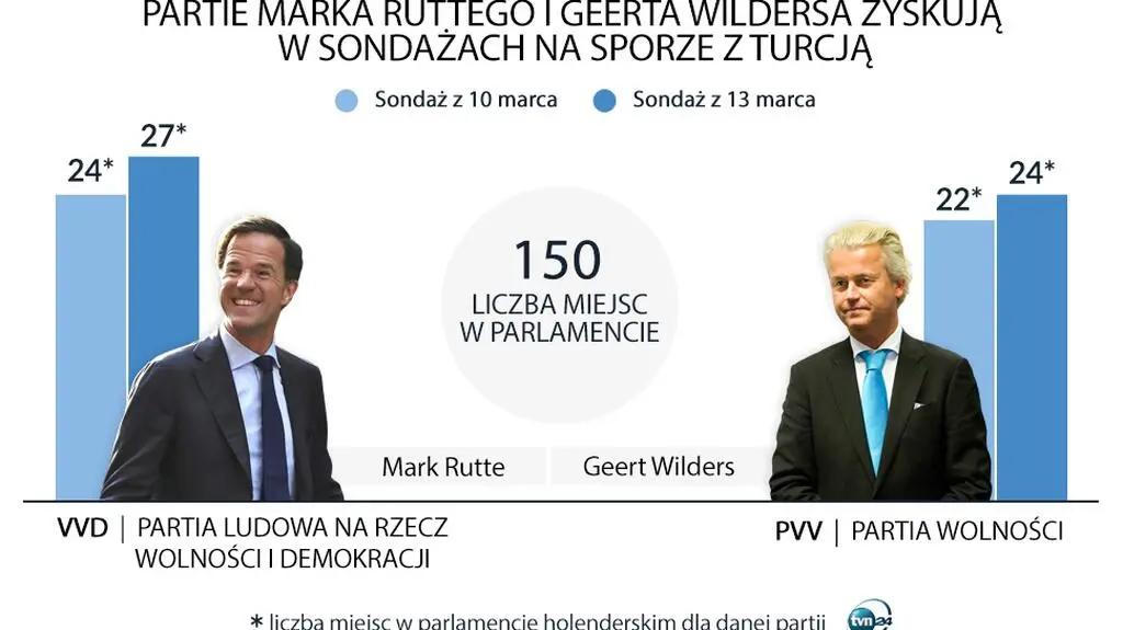 Najnowszy sondaż