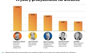 Najnowszy sondaż przed wyborami prezydenckimi na Ukrainie
