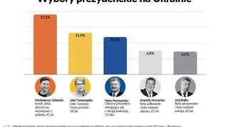 Najnowszy sondaż przed wyborami prezydenckimi na Ukrainie