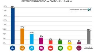 Najnowszy sondaż TNS Polska