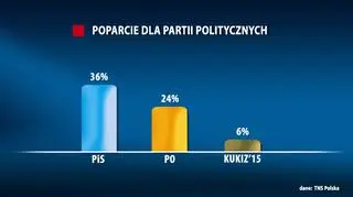 Najnowszy sondaż TNS Polska