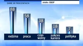 Najważniejsza jest rodzina, wynika z sondażu  OBOP dla Centrum Myśli Jana Pawła II