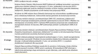 Najważniejsze etapy negocjacji między nauczycielami a rządem. Żółtym kolorem oznaczono okres poniżej 60 dni do pierwszych egzaminów, czerwonym - poniżej 10 dni.