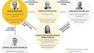 Najważniejsze unijne instytucje i ich szefowie