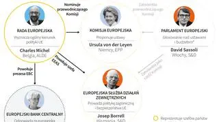 Najważniejsze unijne stanowiska