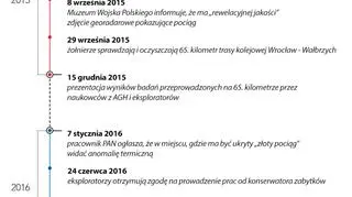 Najważniejsze wydarzenia związane ze "złotym pociągiem" 