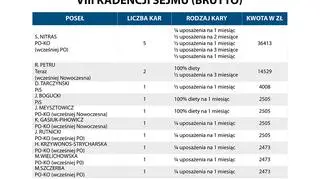 Najwięcej kar w tej kadencji Sejmu otrzymał poseł Sławomir Nitras