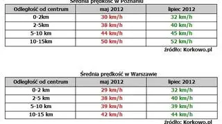 Najwolniejsze polskie miasto to Wrocław