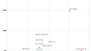  Nakłady na obronność państw NATO