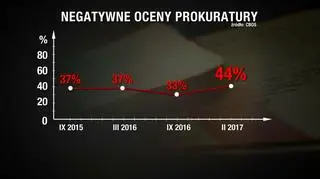 Negatywne oceny prokuratury