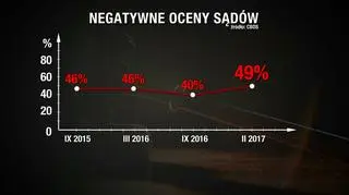 Negatywne oceny sądów