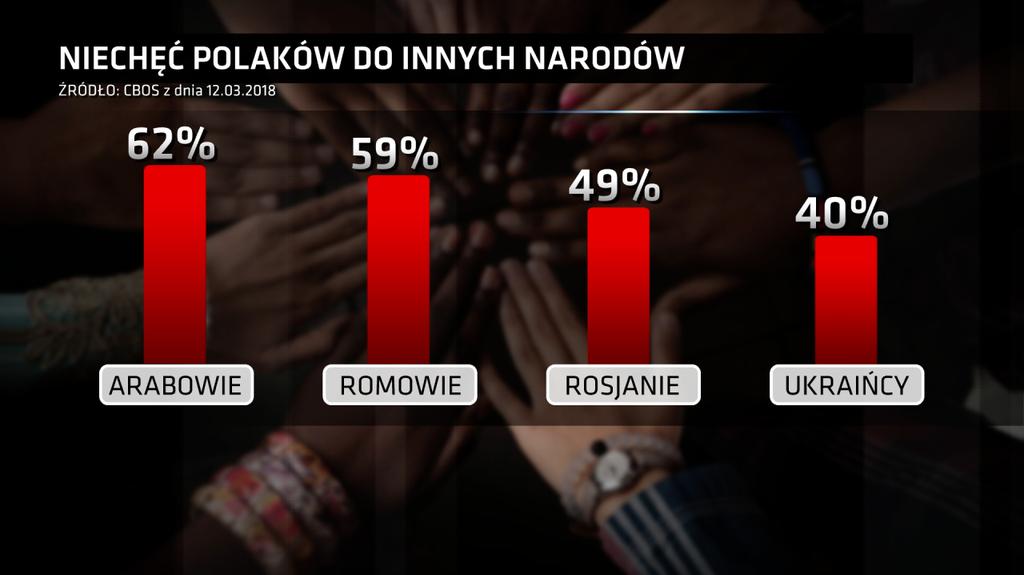Niechęć Polaków do innych narodów