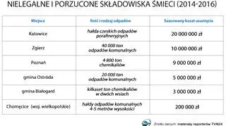 Nielegalne i porzucone składowiska śmieci (2014-2016)