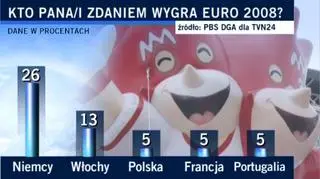 Niemcy faworytami Euro 2008