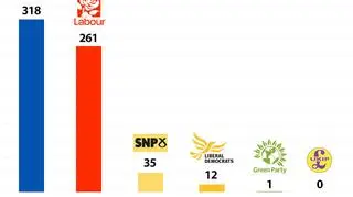 Nieoficjalne wyniki brytyjskich wyborów po przeliczeniu głosów z 649 na 650 okręgów wyborczych