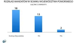 Nieoficjalny rozkład mandatów w sejmiku województwa pomorskiego