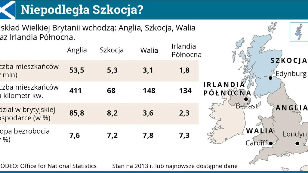 Niepodległa Szkocja? 