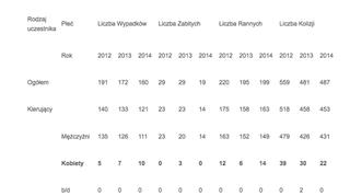 Nietrzeźwi sprawcy wypadków według płci
