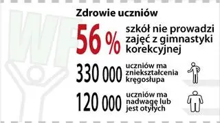 NIK: dzieci nie chcą ćwiczyć (infografika z listopada 2013r.)