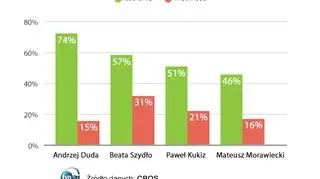 Notowania prezydenta wzrosły o 3 punkty procentowe od sierpnia