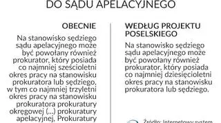 Nowa droga awansu prokuratorów na sędziów