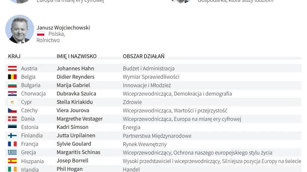 Nowa Komisja Europejska